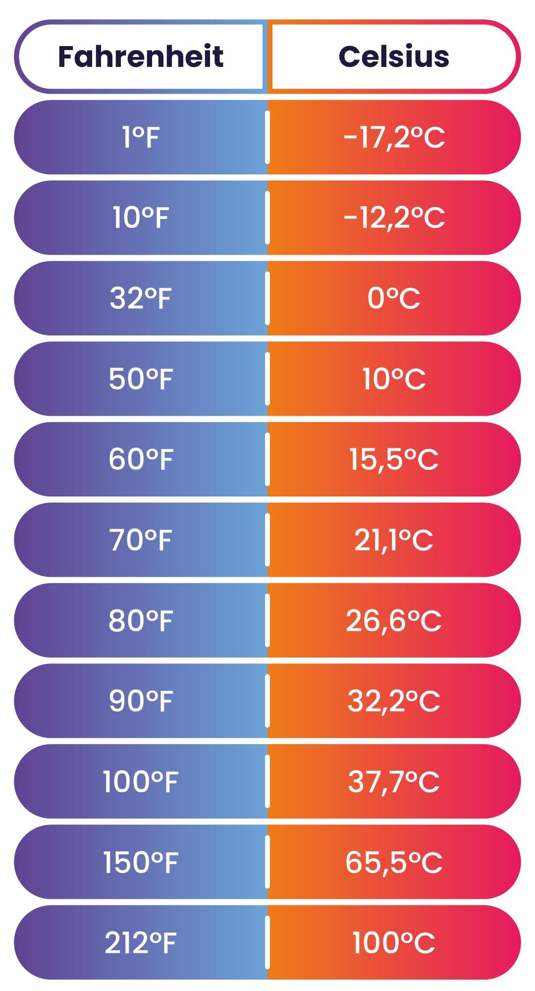 Converter Celsius Em Fahrenheit 2, Planilhas